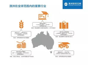澳洲,為什么是海外投資首選之地 數據報告