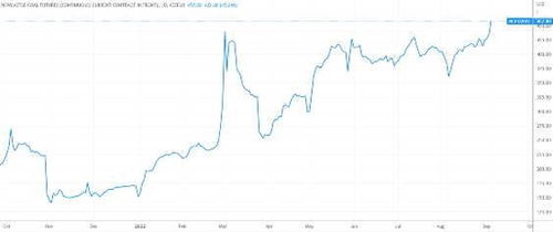 凜冬將至能源緊俏 亞洲煤價再創(chuàng)歷史新高 煤炭股順勢起飛