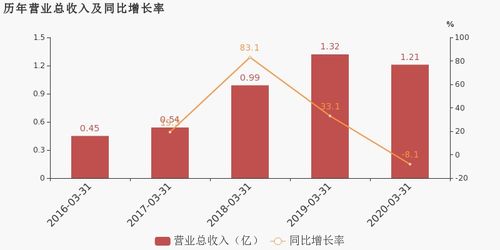 金石資源2020年一季度業(yè)績(jī)分析 歸母凈利潤(rùn)降幅超營(yíng)收，凸顯資源行業(yè)成本壓力