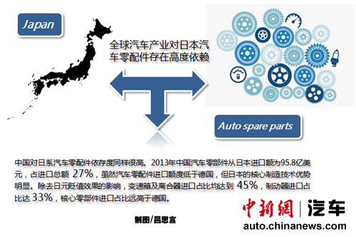 27%汽車零部件日本進(jìn)口 日系操縱價(jià)格有先例
